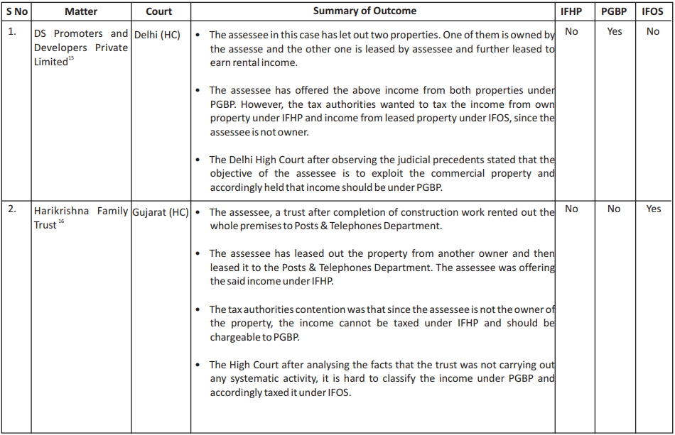 Rental Income – IFHP vs PGBP vs IFOS - A Challenging Tax Puzzle
