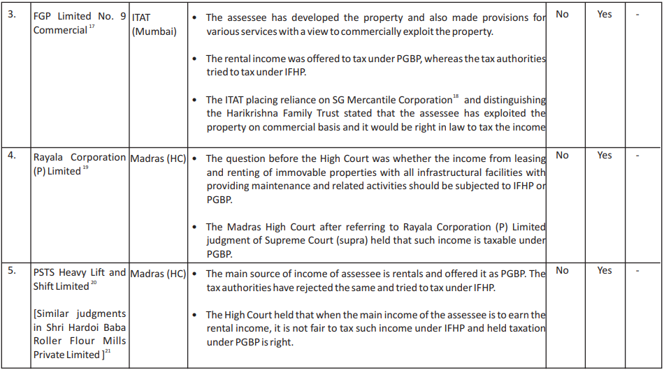 Rental Income – IFHP vs PGBP vs IFOS - A Challenging Tax Puzzle
