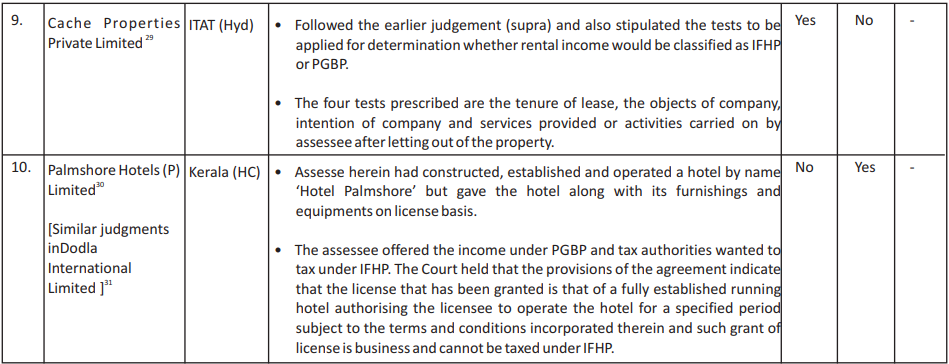 Rental Income – IFHP vs PGBP vs IFOS - A Challenging Tax Puzzle