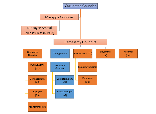 Succession by Female – Prior to Hindu Succession Act – SC answers in Aurnachala Gounder