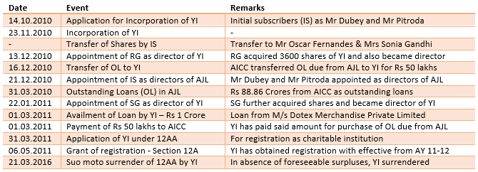 Taxation of Benefits in Young Indian – Value of Assets of AJL – Delhi Tribunal in Young Indian