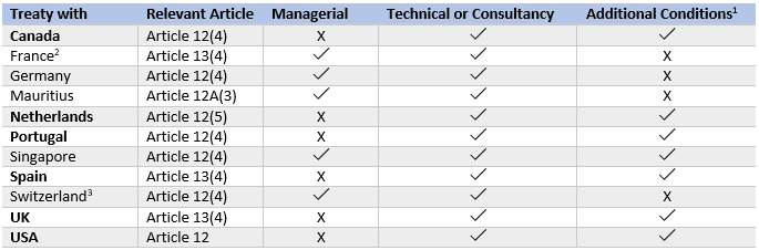 Management Support Services vis-à-vis Ancillary and Subsidiary Clause – An Analysis on position under Treaties