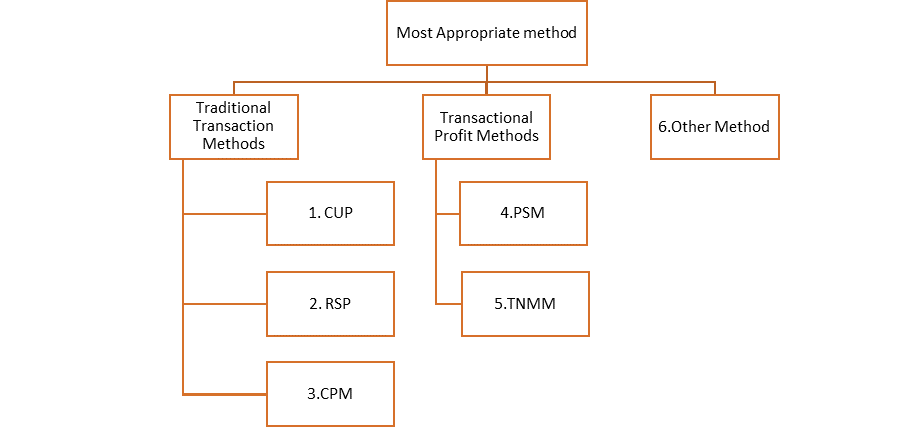 Management Support Services vis-à-vis Arm’s Length Price - An Analysis under Transfer Pricing – Part IV